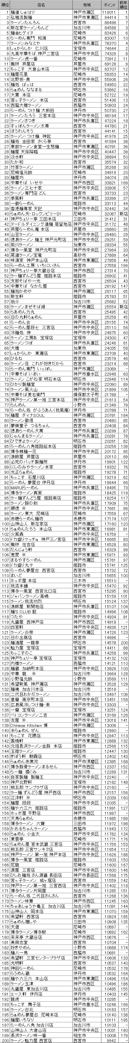 2014年ランキング