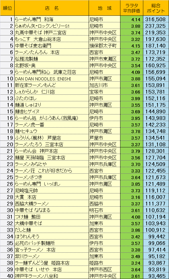2018年度・兵庫の人気ラーメン店ランキング