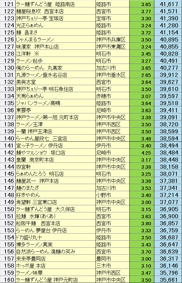 2018年度・兵庫の人気ラーメン店ランキング